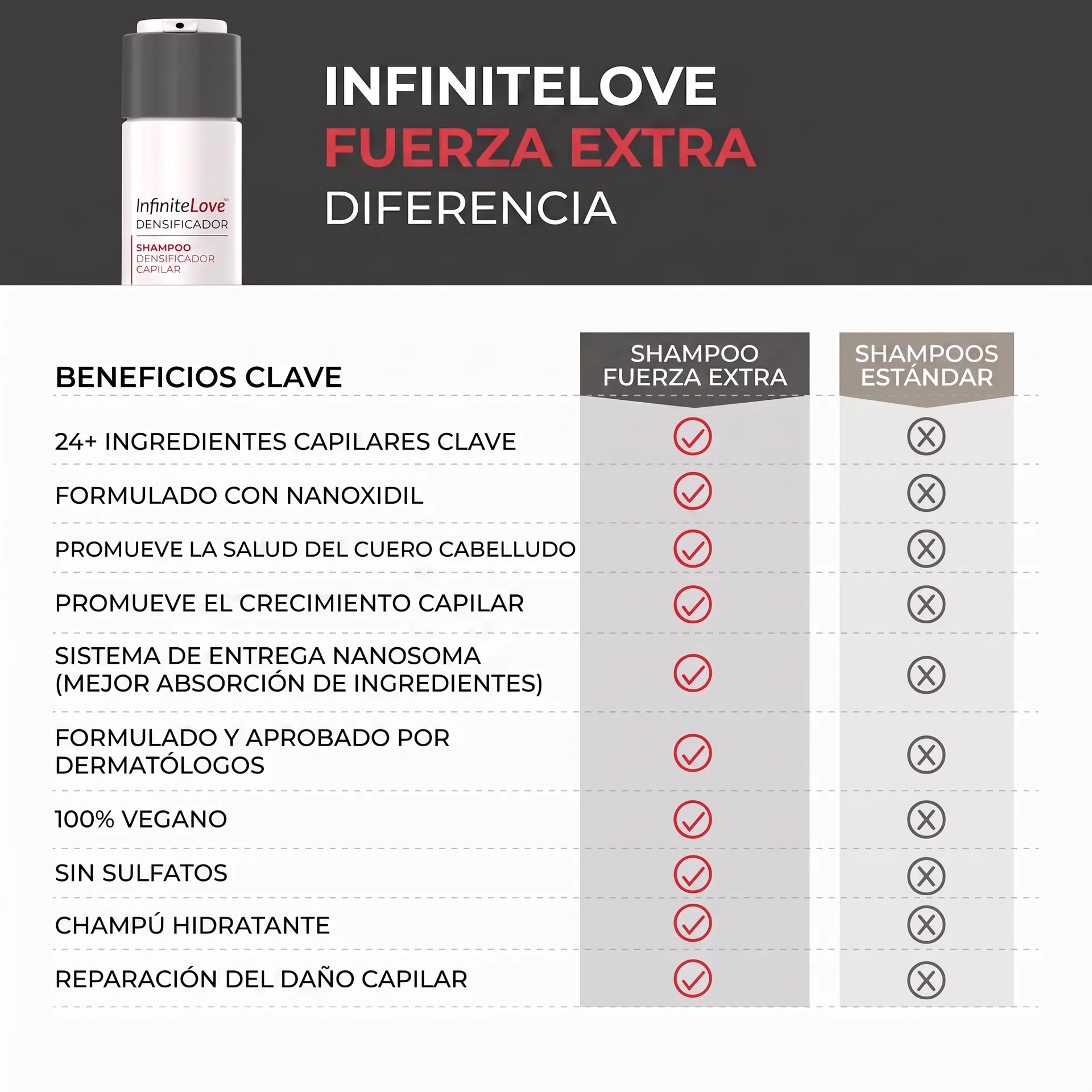InfiniteLove Fuerza Extra vs Shampoos Estándar